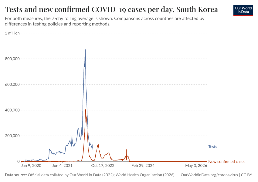 Tests and new confirmed COVID-19 cases per day