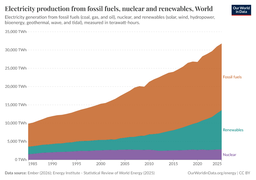 Electricity production from fossil fuels, nuclear and renewables