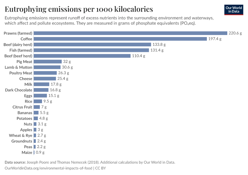 Eutrophying emissions per 1000 kilocalories