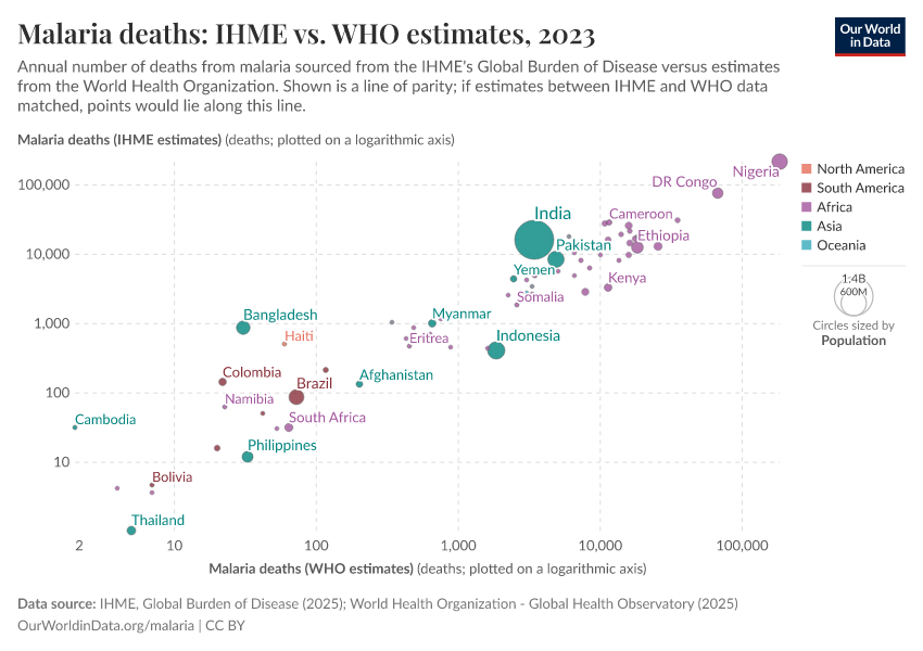 A thumbnail of the "Malaria deaths: IHME vs. WHO estimates" chart