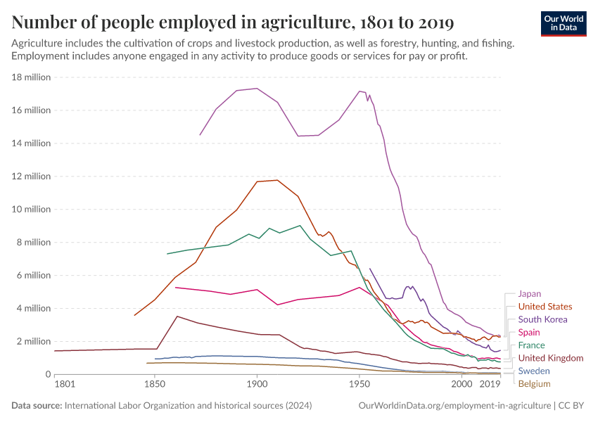 Number of people employed in agriculture