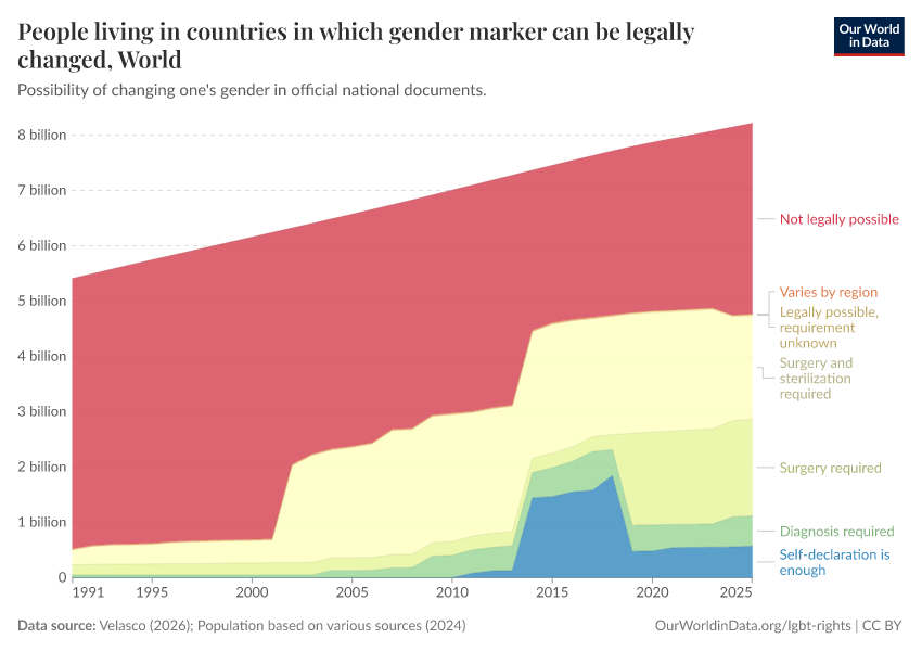 A thumbnail of the "People living in countries in which gender marker can be legally changed" chart