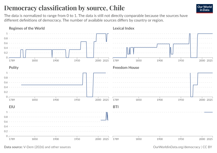 Democracy classification by source