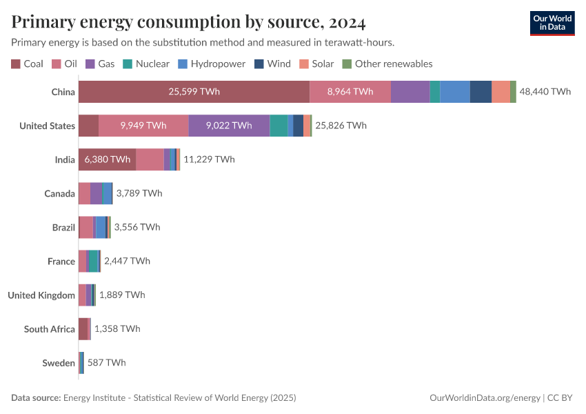 Primary energy consumption by source