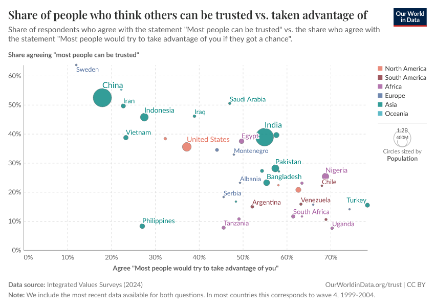 A thumbnail of the "Share of people who think others can be trusted vs. taken advantage of" chart