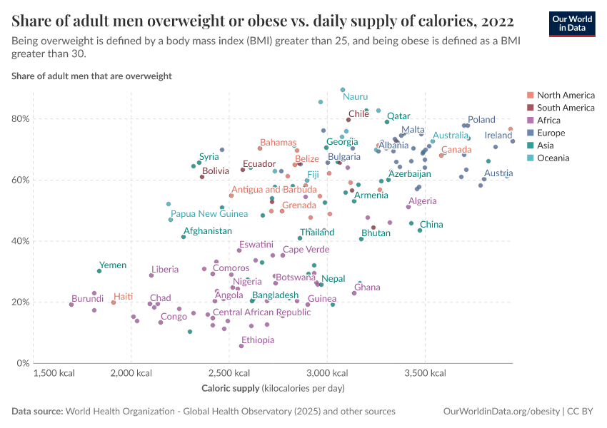 A thumbnail of the "Share of adult men overweight or obese vs. daily supply of calories" chart