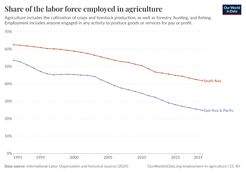 Share of the labor force employed in agriculture